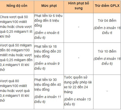 Mức xử phạt đối với người điều khiển ô tô