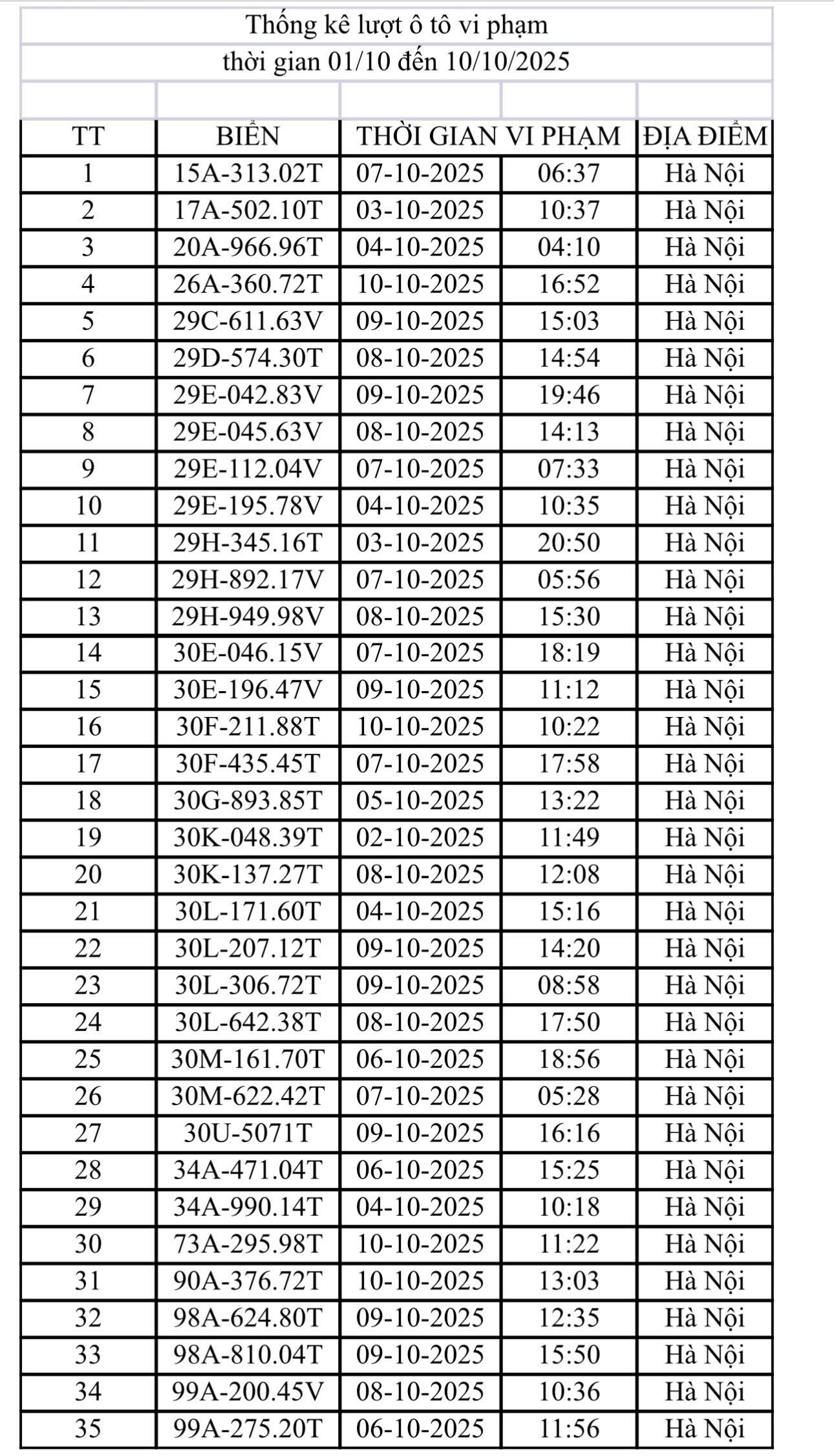Danh sách 35 ô tô vi phạm bị phạt nguội