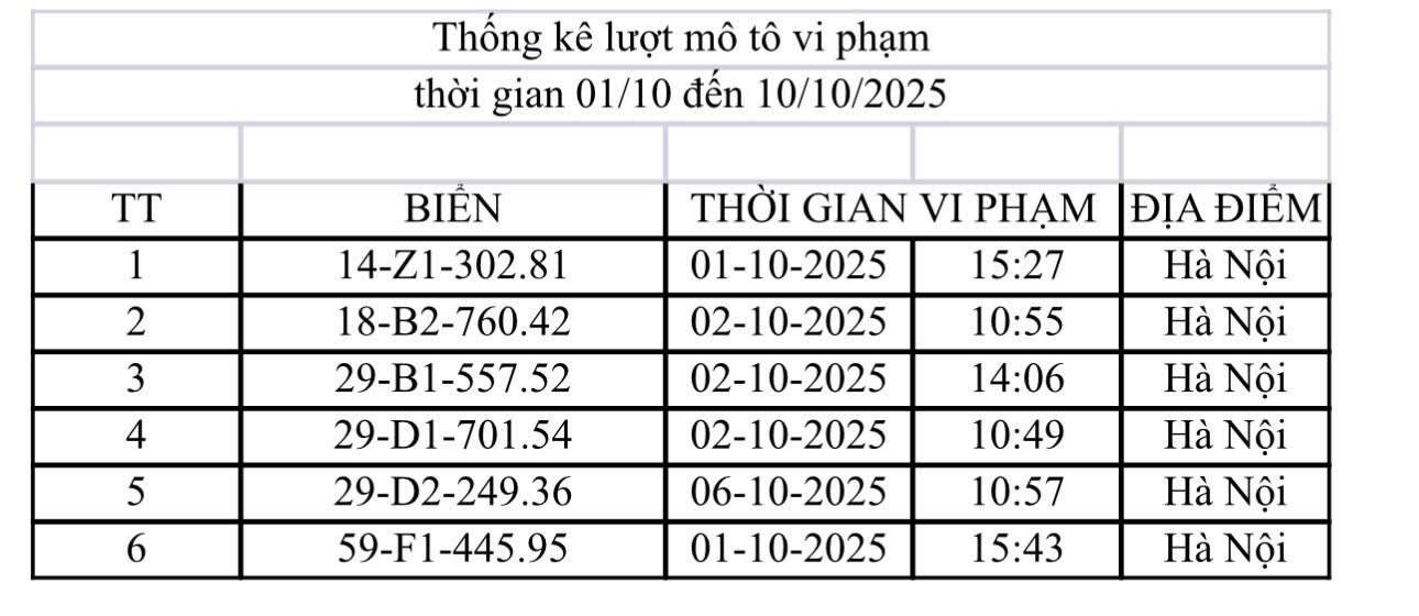 Danh sách 6 xe máy vi phạm bị phạt nguội