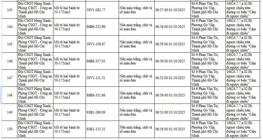 Danh sách các phương tiện bị phạt nguội lỗi đi ngược chiều (Ảnh: Phòng Cảnh sát Giao thông, Công an TP. Hồ Chí Minh)