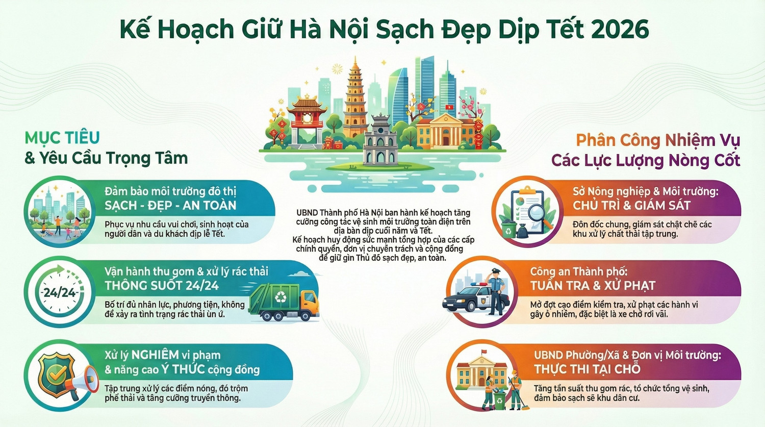 Hà Nội tăng cường vệ sinh môi trường phục vụ Tết Bính Ngọ, phạt nguội vi phạm