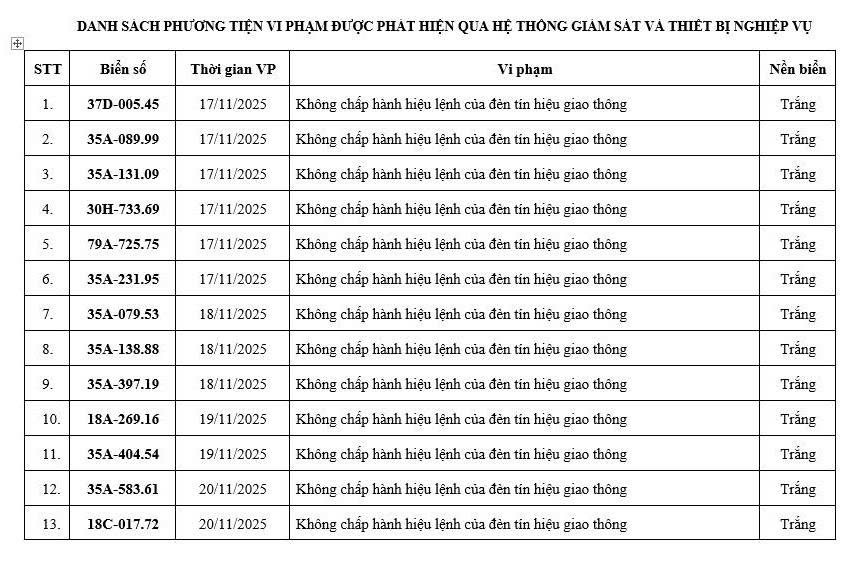 Danh sách phạt nguội tại Ninh Bình (17–25/11/2025)
