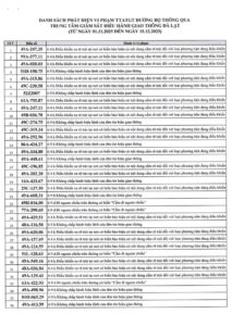 Danh sách các phương tiện vi phạm dẫn đến phạt nguội tại Lâm Đồng