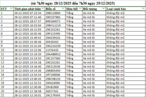 Phạt nguội qua camera AI: CSGT phát hiện nhiều vi phạm giao thông tại Hà Nội và cao tốc trong 24 giờ