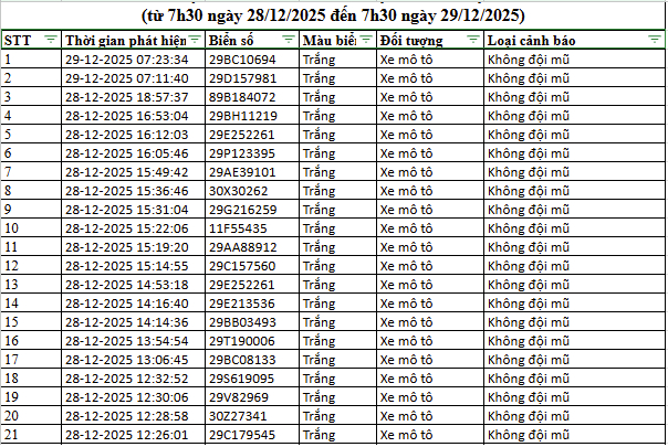 Phạt nguội qua camera AI: CSGT phát hiện nhiều vi phạm giao thông tại Hà Nội và cao tốc trong 24 giờ