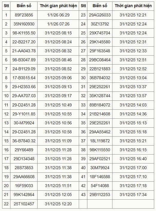 danh sách các phương tiên không đội mũ bảo hiểm dẫn đến phạt nguội trong dịp đầu năm 2026