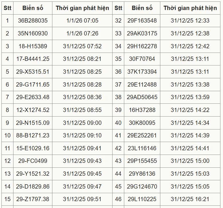 Danh sách xe máy vượt đèn đỏ bị phạt nguội trong ngày đầu năm 2026