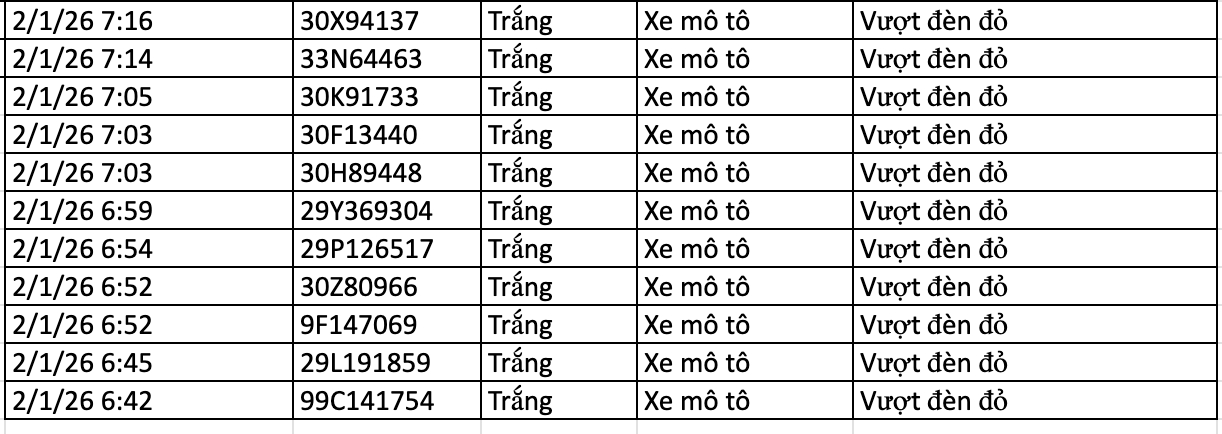 Hơn 200 xe máy vượt đèn đỏ và hàng chục trường hợp không đội mũ bảo hiểm bị xử phạt nguội theo Nghị định 168.
