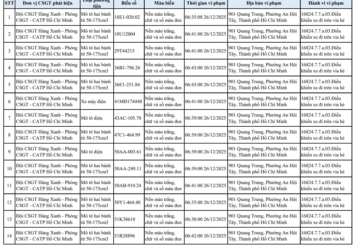 Danh sách 138 trường hợp xe máy đi trên vỉa hè bị phạt nguội