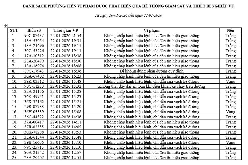 Danh sách phạt nguội Ninh Bình từ ngày 16/01/2026 đến ngày 22/01/2026