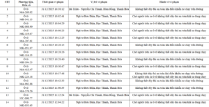 Danh sách 139 trường hợp vi phạm giao thông bị phạt nguội tại Thanh Hoá từ ngày 31/12/2025 đến 02/01/2026.