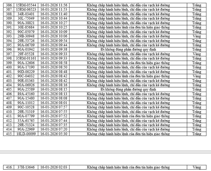 416 xe bị phạt nguội ở Ninh Bình từ 16/1 - 22/1 14 Danh sách 416 phương tiện vi phạm bị phạt nguội ở Bắc Ninh từ 16/1 - 22/1