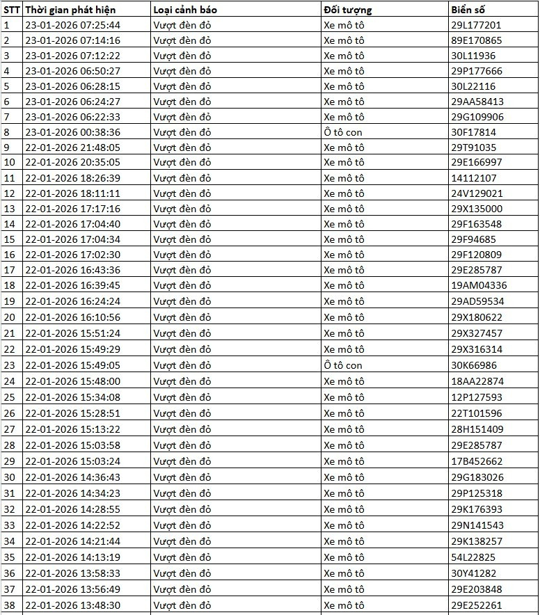 Danh sách các phương tiện bị phạt nguội qua camera AI tại Hà Nội tuần qua