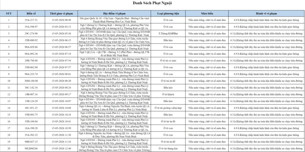Phạt nguội 386 phương tiện vi phạm giao thông tại Hưng Yên và Ninh Bình từ 15-31/5/2026 23 phat nguoi ninh binh 1