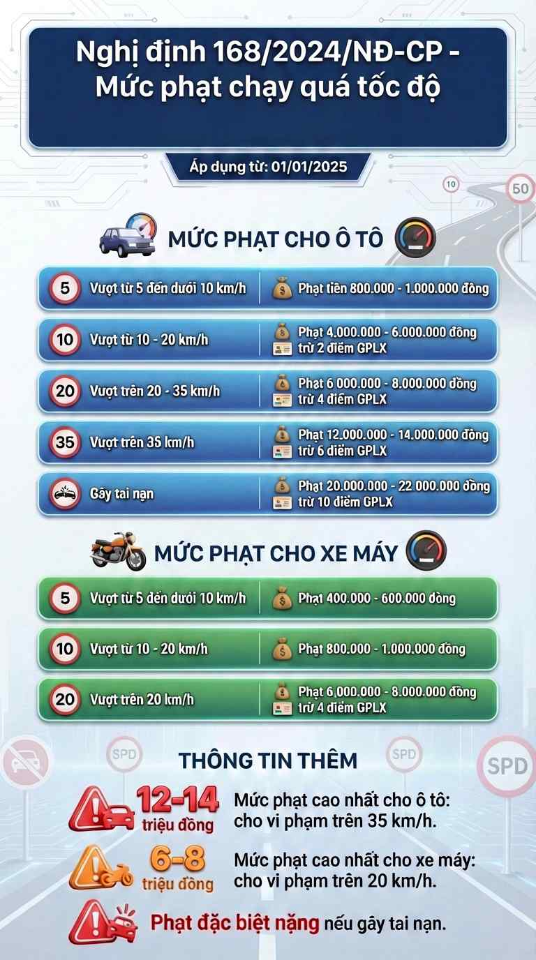mức xử phạt đối với lỗi chạy quá tốc độ